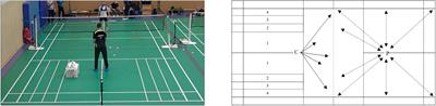 Training drills in high performance badminton—effects of interval duration on internal and external loads